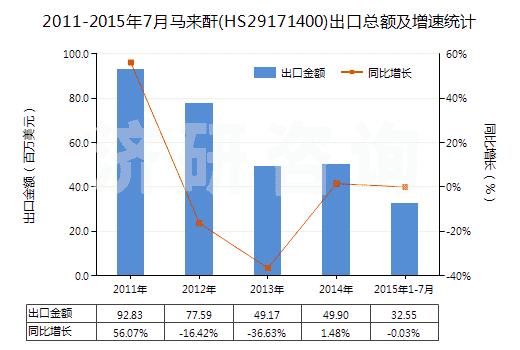 2011-2015年7月馬來酐(HS29171400)出口總額及增速統(tǒng)計(jì)